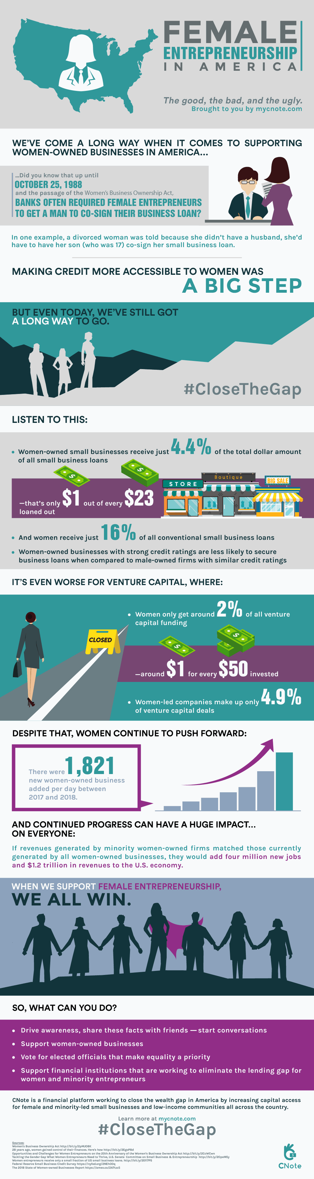 This infographic highlights relevant statistics around female entrepreneurship, challenges with access to loan capital, and the things we can do to help #CloseTheGap