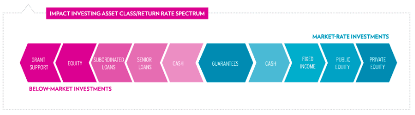 Graphic showing asset classes related to impact investing