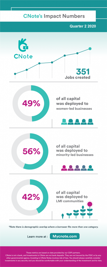CNote's impact metrics for Q2 2020 -- 351 jobs